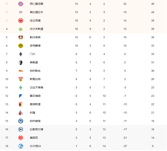  拜仁与多特积分差距缩小至关键两分  